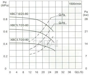 流量Capacity:20L/S 压力Pressure:0.37-1.09MPa