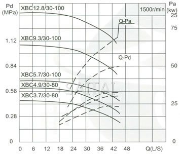 流量Capacity:30L/S 压力Pressure:0.37-1.28MPa