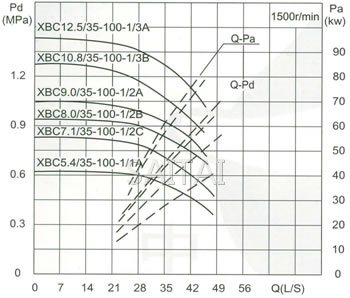 流量Capacity:35L/S 压力Pressure:0.54-1.25MPa