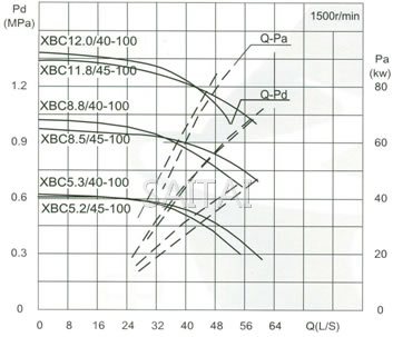 流量Capacity:40/45L/S 压力Pressure:0.53-1.18MPa
