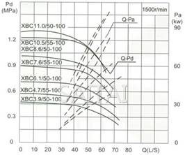流量Capacity:50/55L/S 压力Pressure:0.39-1.05MPa