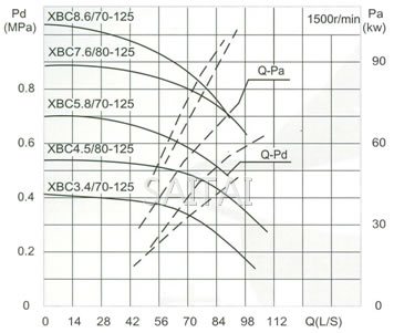 流量Capacity:70/80L/S 压力Pressure:0.34-0.76MPa