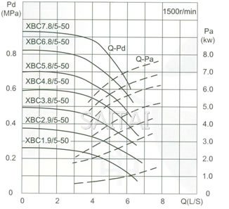 流量Capacity:5L/S 压力Pressure:0.19-1.12MPa