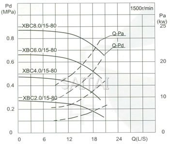 流量Capacity:15L/S 压力Pressure:0.20-1.15MPa